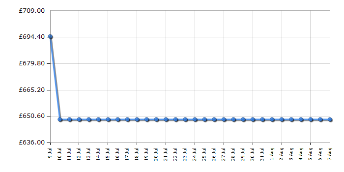 Cheapest price history chart for the Smeg BCC13EGMUK