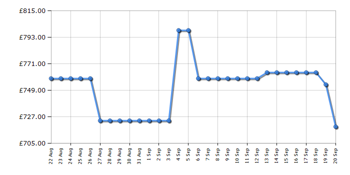 Cheapest price history chart for the Smeg BCC13WHMUK