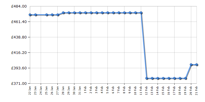 Cheapest price history chart for the Smeg BLC02BLMUK