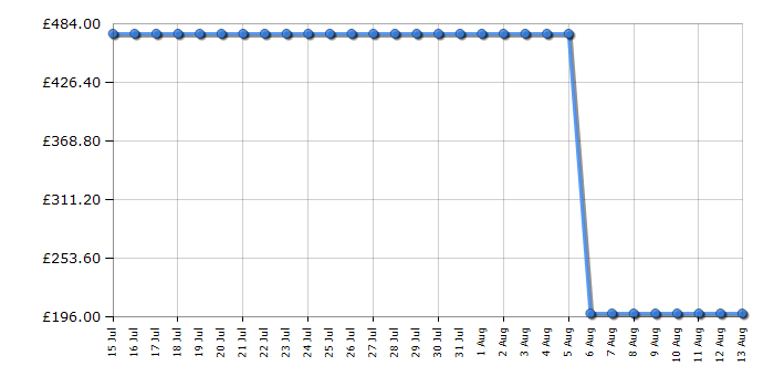 Cheapest price history chart for the Smeg BLC02WHMUK