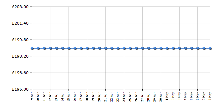 Cheapest price history chart for the Smeg BLF03PKUK