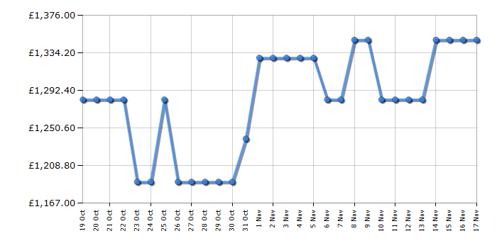 Cheapest price history chart for the Smeg C6IPXT2