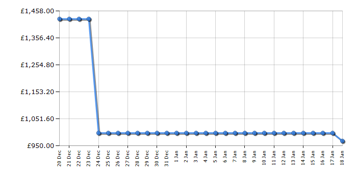 Cheapest price history chart for the Smeg C92GMX2