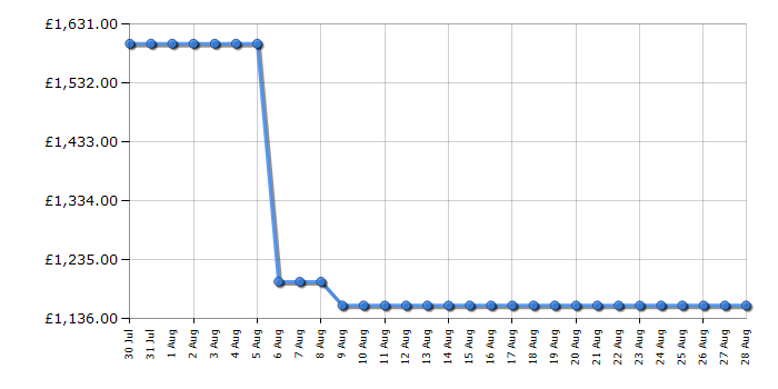 Cheapest price history chart for the Smeg C92GPX2