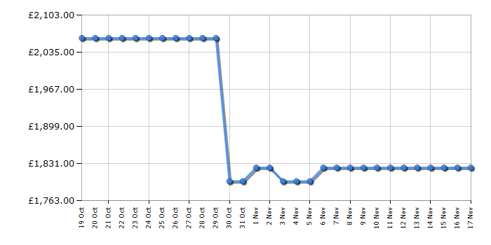 Cheapest price history chart for the Smeg C92IPMB2