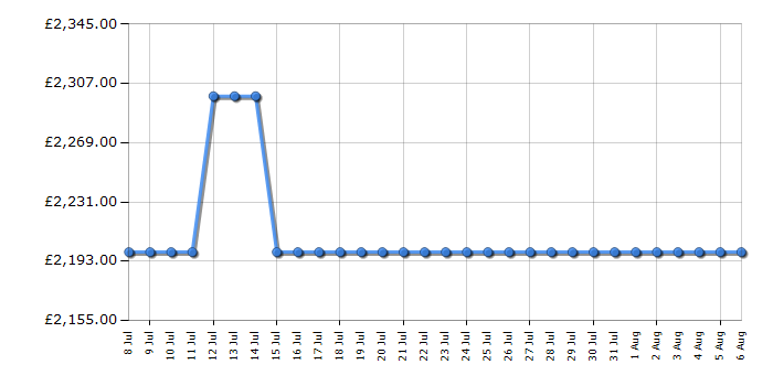 Cheapest price history chart for the Smeg C92IPN2