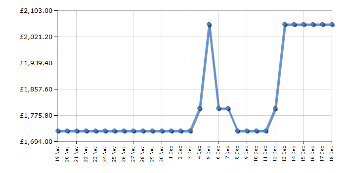 Cheapest price history chart for the Smeg C92IPX2