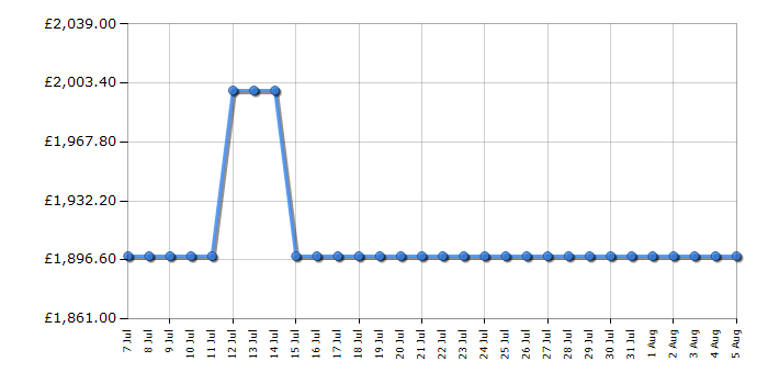 Cheapest price history chart for the Smeg C9IMN2