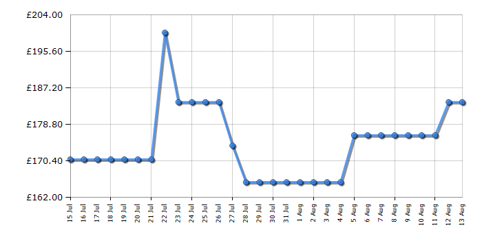 Cheapest price history chart for the Smeg CGF11BLUK