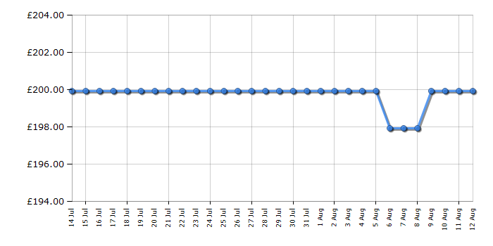 Cheapest price history chart for the Smeg CGF11CRUK