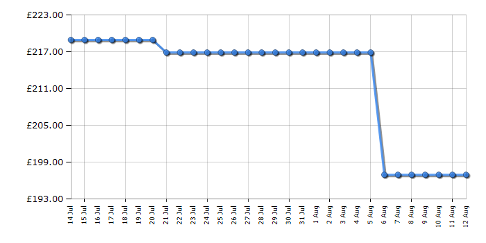 Cheapest price history chart for the Smeg CGF11PBUK