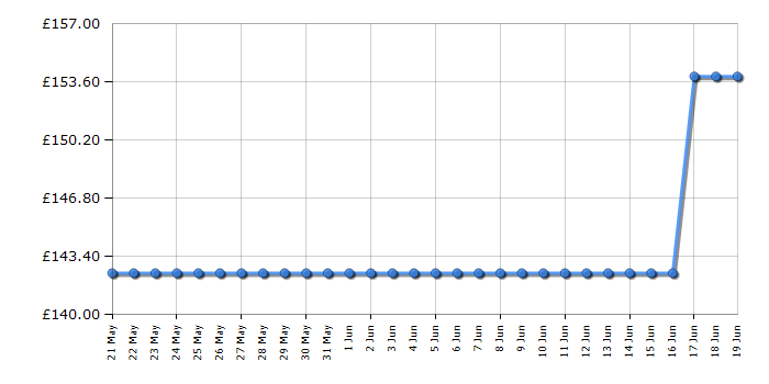 Cheapest price history chart for the Smeg CJF01CRUK