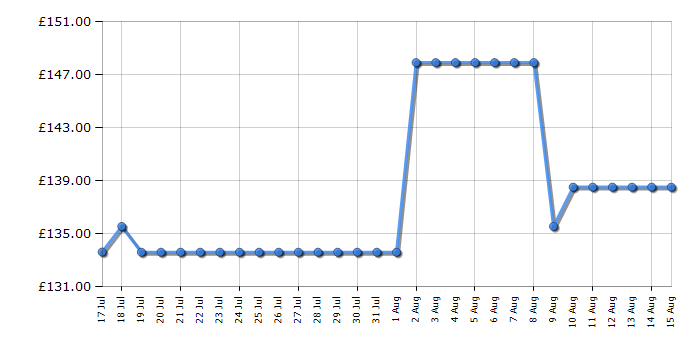 Cheapest price history chart for the Smeg CJF11BLUK