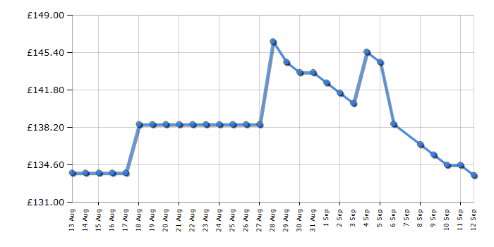 Cheapest price history chart for the Smeg CJF11CRUK