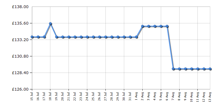 Cheapest price history chart for the Smeg CJF11WHUK