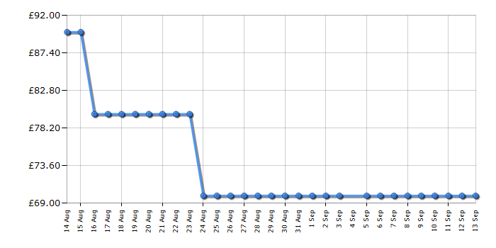 Cheapest price history chart for the Smeg CKFC2411RDM
