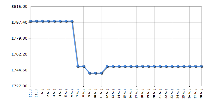 Cheapest price history chart for the Smeg COF01BLUK
