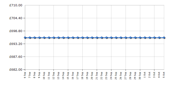 Cheapest price history chart for the Smeg CR325APNF