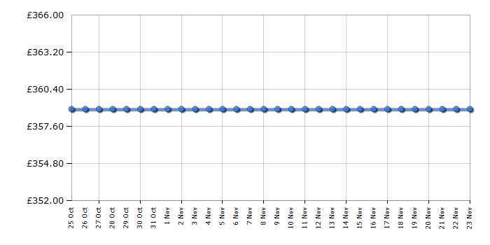 Cheapest price history chart for the Smeg CR5050AP