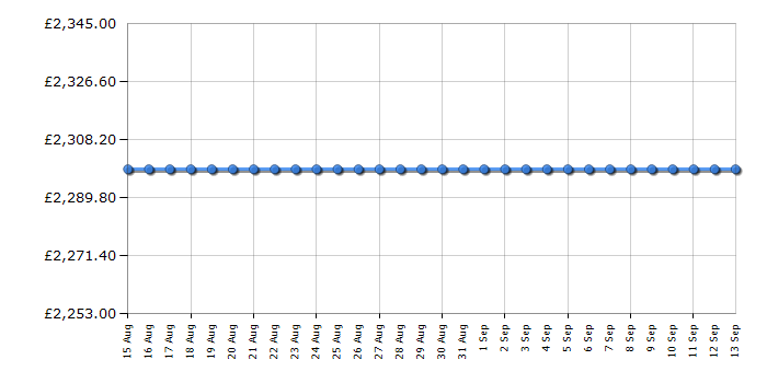 Cheapest price history chart for the Smeg CVI329X3