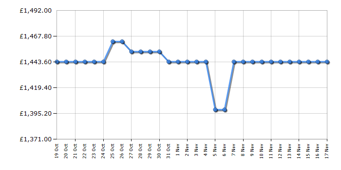 Cheapest price history chart for the Smeg CX92IM