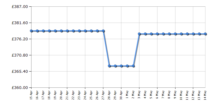 Cheapest price history chart for the Smeg DF262DB