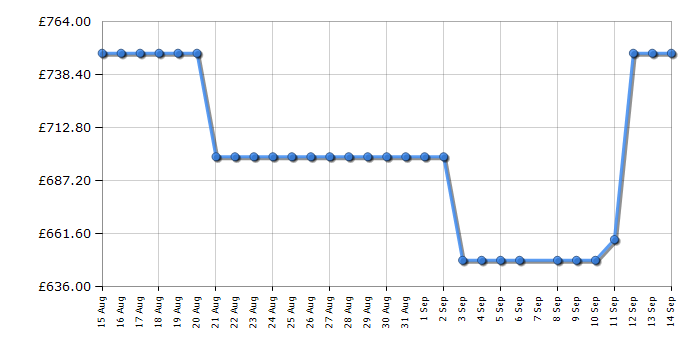 Cheapest price history chart for the Smeg DFA345BSTX