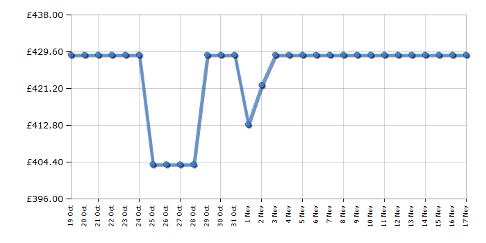 Cheapest price history chart for the Smeg DI331C