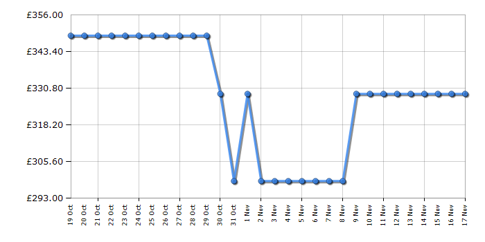 Cheapest price history chart for the Smeg DI362DQ