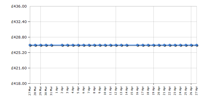 Cheapest price history chart for the Smeg DI4522D