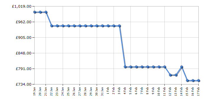 Cheapest price history chart for the Smeg DUSF400B