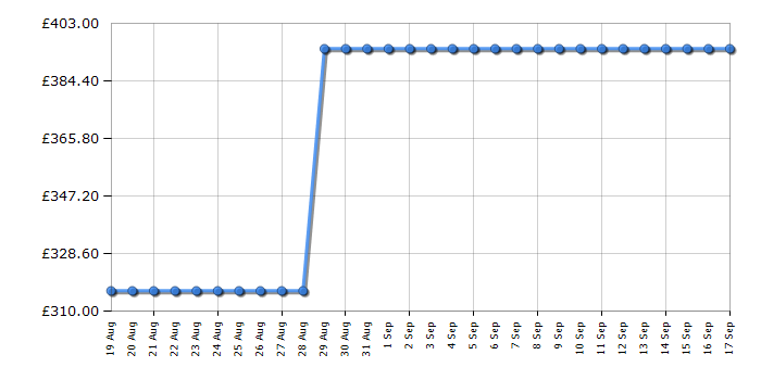 Cheapest price history chart for the Smeg ECF02PKUK