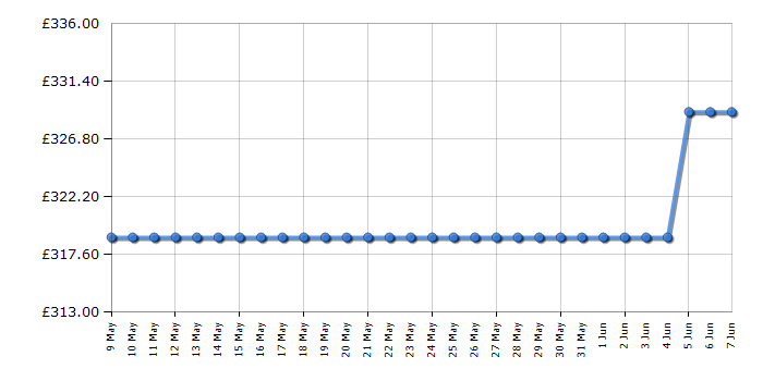 Cheapest price history chart for the Smeg ECF02RDUK
