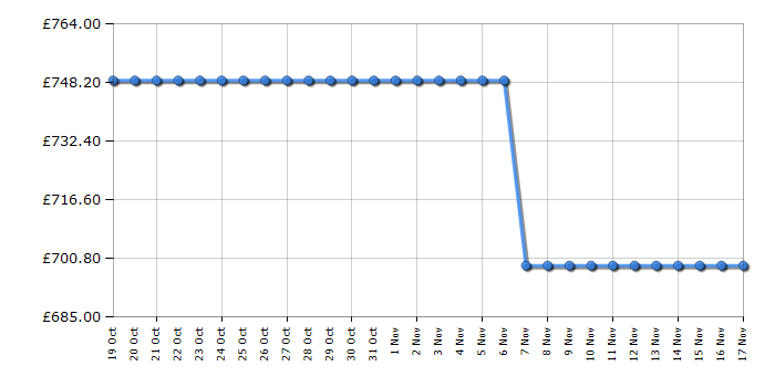 Cheapest price history chart for the Smeg EGF03PBUK