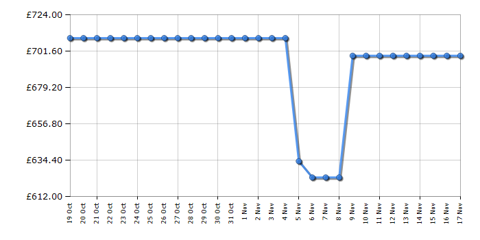 Cheapest price history chart for the Smeg EGF03RDUK