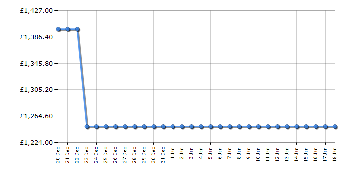 Cheapest price history chart for the Smeg FAB28LBL6UK