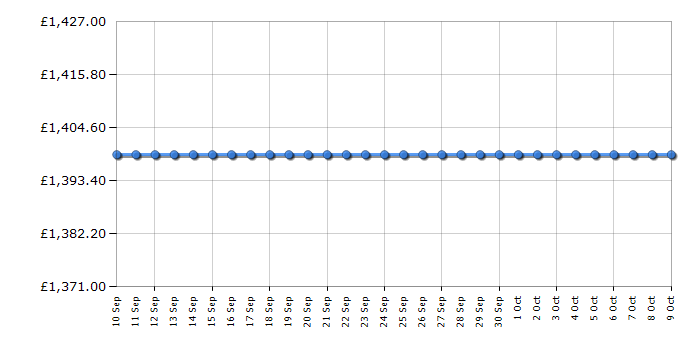 Cheapest price history chart for the Smeg FAB28LCR6UK