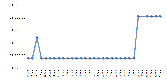 Cheapest price history chart for the Smeg FAB28LPB6UK