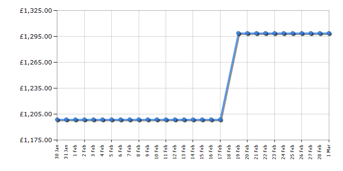 Cheapest price history chart for the Smeg FAB28LWH6UK