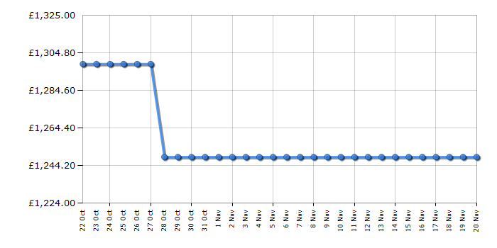 Cheapest price history chart for the Smeg FAB28RBL6UK