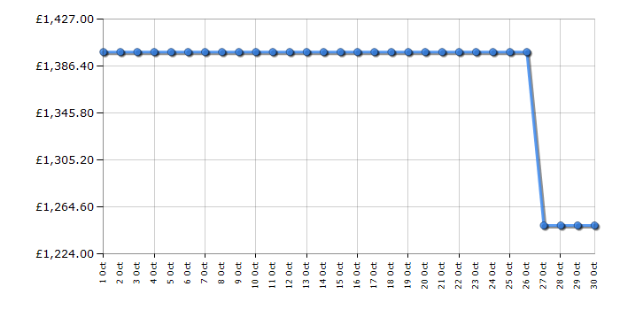 Cheapest price history chart for the Smeg FAB28RCR6UK