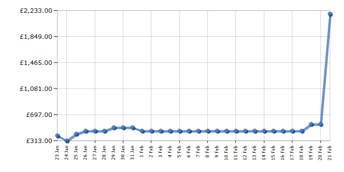 Cheapest price history chart for the Smeg FAB28RDBB5