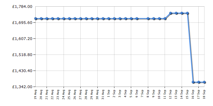 Cheapest price history chart for the Smeg FAB28RDBLM5