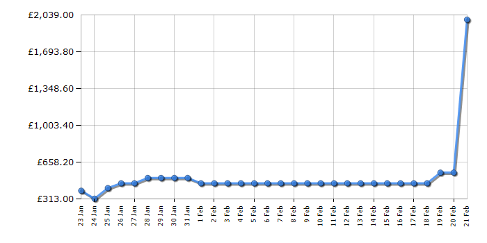 Cheapest price history chart for the Smeg FAB28RDEG5