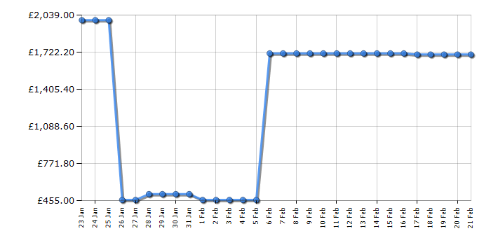 Cheapest price history chart for the Smeg FAB28RDRB5