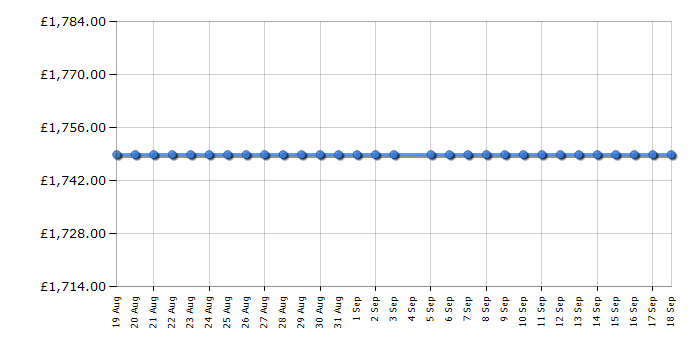 Cheapest price history chart for the Smeg FAB28RDRU5