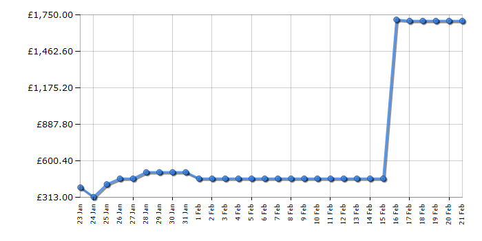 Cheapest price history chart for the Smeg FAB28RDTP5