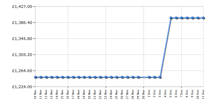 Cheapest price history chart for the Smeg FAB28ROR6