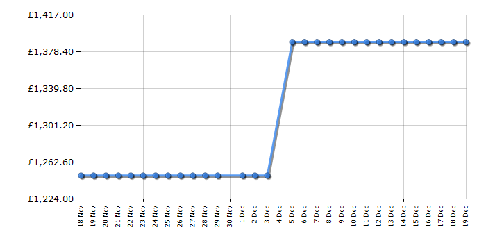 Cheapest price history chart for the Smeg FAB28RPG6