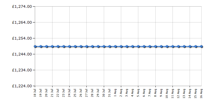 Cheapest price history chart for the Smeg FAB28RPK5UK